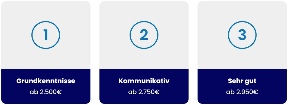 24-Stunden-Pflege Kosten nach Deutschkenntnissen: Grundkenntnisse ab 2.500 Euro, Kommunikativ ab 2.750 Euro, Sehr gut ab 2.950 Euro